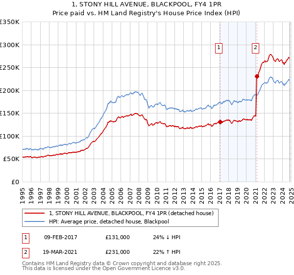 1, STONY HILL AVENUE, BLACKPOOL, FY4 1PR: Price paid vs HM Land Registry's House Price Index