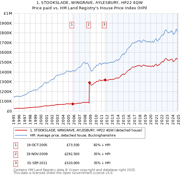 1, STOOKSLADE, WINGRAVE, AYLESBURY, HP22 4QW: Price paid vs HM Land Registry's House Price Index