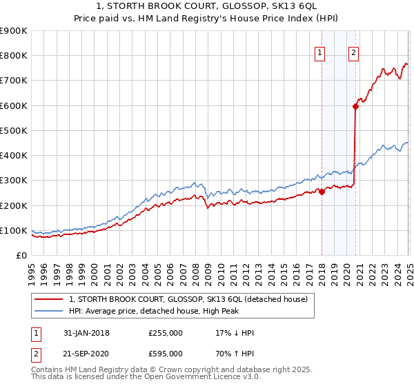 1, STORTH BROOK COURT, GLOSSOP, SK13 6QL: Price paid vs HM Land Registry's House Price Index