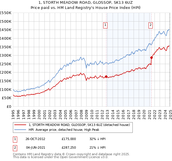 1, STORTH MEADOW ROAD, GLOSSOP, SK13 6UZ: Price paid vs HM Land Registry's House Price Index