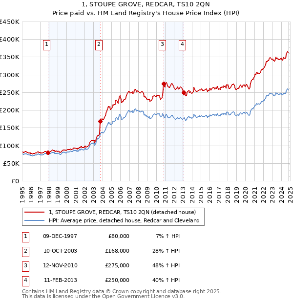 1, STOUPE GROVE, REDCAR, TS10 2QN: Price paid vs HM Land Registry's House Price Index