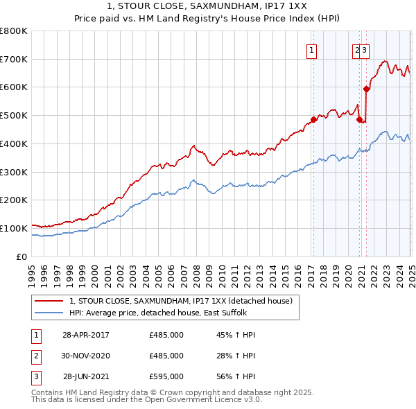 1, STOUR CLOSE, SAXMUNDHAM, IP17 1XX: Price paid vs HM Land Registry's House Price Index