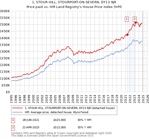 1, STOUR HILL, STOURPORT-ON-SEVERN, DY13 9JR: Price paid vs HM Land Registry's House Price Index