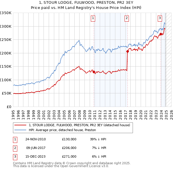 1, STOUR LODGE, FULWOOD, PRESTON, PR2 3EY: Price paid vs HM Land Registry's House Price Index