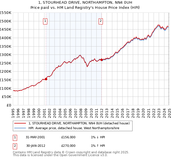 1, STOURHEAD DRIVE, NORTHAMPTON, NN4 0UH: Price paid vs HM Land Registry's House Price Index