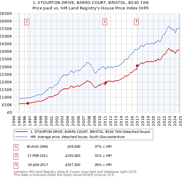 1, STOURTON DRIVE, BARRS COURT, BRISTOL, BS30 7AN: Price paid vs HM Land Registry's House Price Index