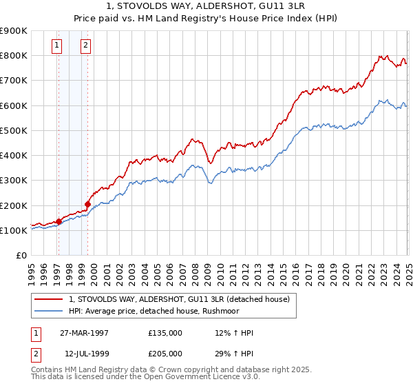 1, STOVOLDS WAY, ALDERSHOT, GU11 3LR: Price paid vs HM Land Registry's House Price Index