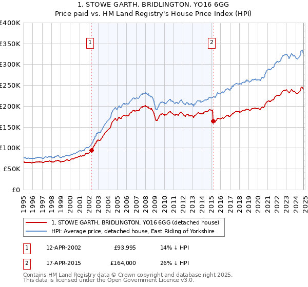 1, STOWE GARTH, BRIDLINGTON, YO16 6GG: Price paid vs HM Land Registry's House Price Index