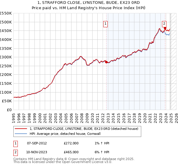 1, STRAFFORD CLOSE, LYNSTONE, BUDE, EX23 0RD: Price paid vs HM Land Registry's House Price Index