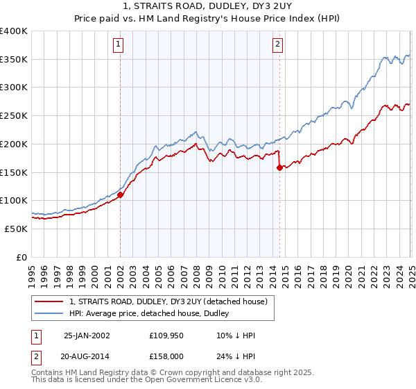 1, STRAITS ROAD, DUDLEY, DY3 2UY: Price paid vs HM Land Registry's House Price Index