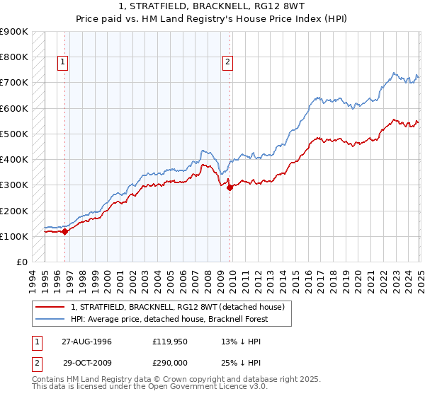 1, STRATFIELD, BRACKNELL, RG12 8WT: Price paid vs HM Land Registry's House Price Index