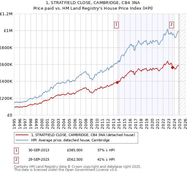 1, STRATFIELD CLOSE, CAMBRIDGE, CB4 3NA: Price paid vs HM Land Registry's House Price Index