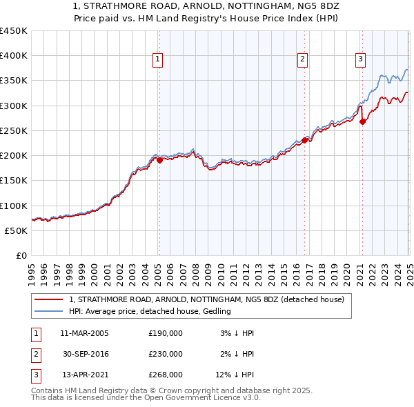 1, STRATHMORE ROAD, ARNOLD, NOTTINGHAM, NG5 8DZ: Price paid vs HM Land Registry's House Price Index