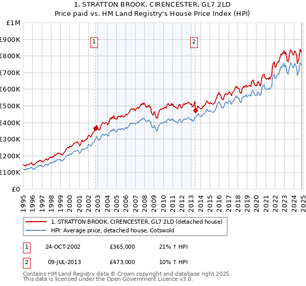 1, STRATTON BROOK, CIRENCESTER, GL7 2LD: Price paid vs HM Land Registry's House Price Index