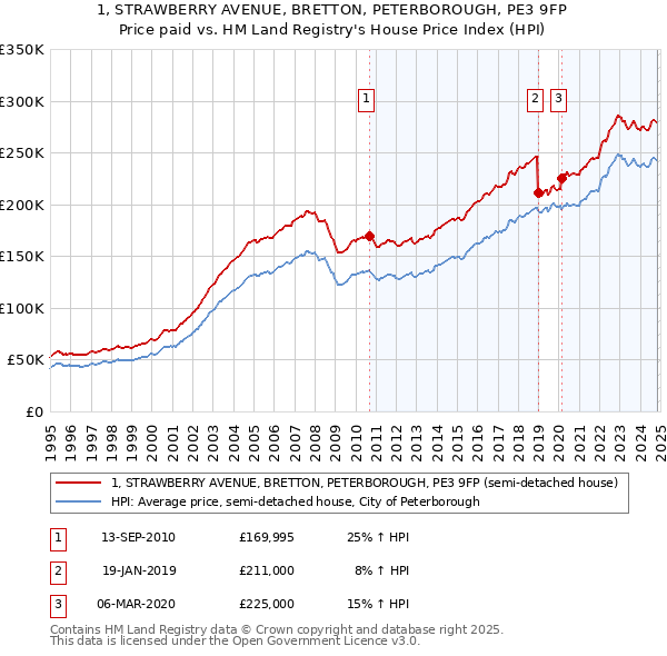 1, STRAWBERRY AVENUE, BRETTON, PETERBOROUGH, PE3 9FP: Price paid vs HM Land Registry's House Price Index