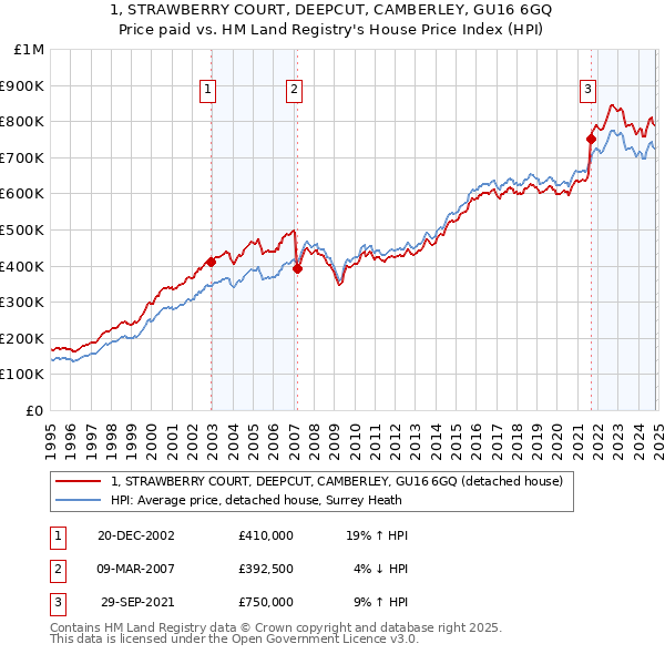 1, STRAWBERRY COURT, DEEPCUT, CAMBERLEY, GU16 6GQ: Price paid vs HM Land Registry's House Price Index