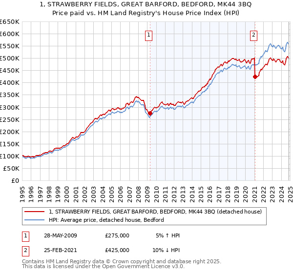 1, STRAWBERRY FIELDS, GREAT BARFORD, BEDFORD, MK44 3BQ: Price paid vs HM Land Registry's House Price Index