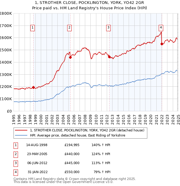 1, STROTHER CLOSE, POCKLINGTON, YORK, YO42 2GR: Price paid vs HM Land Registry's House Price Index