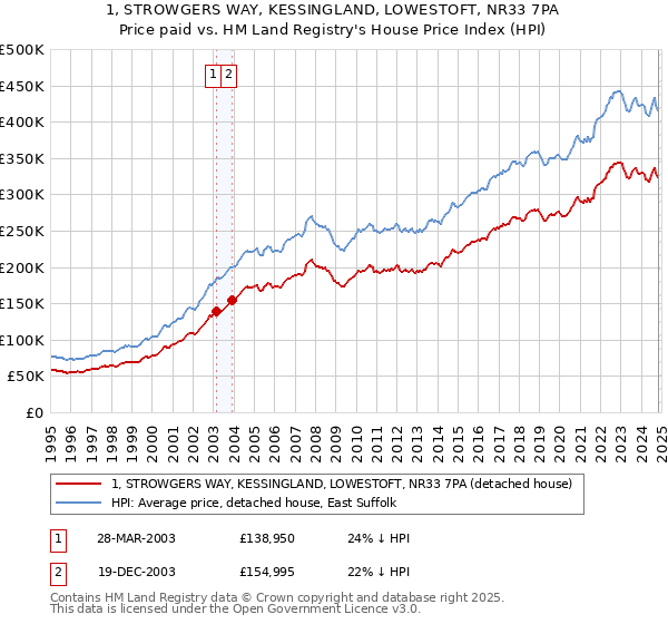 1, STROWGERS WAY, KESSINGLAND, LOWESTOFT, NR33 7PA: Price paid vs HM Land Registry's House Price Index