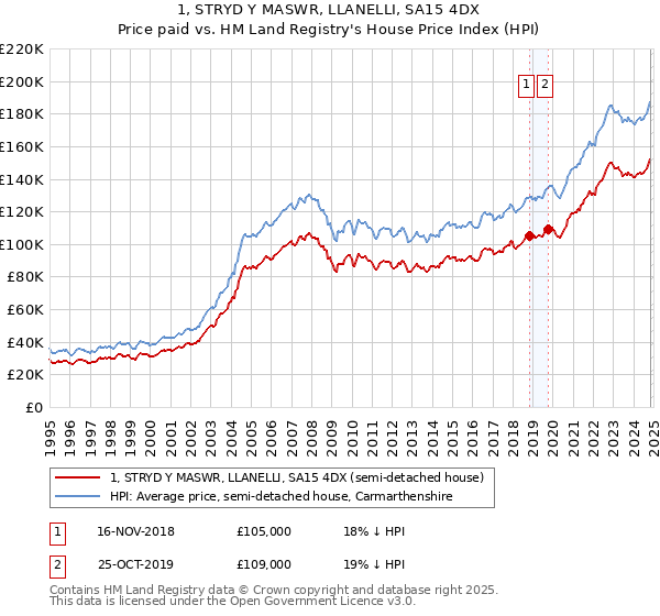 1, STRYD Y MASWR, LLANELLI, SA15 4DX: Price paid vs HM Land Registry's House Price Index