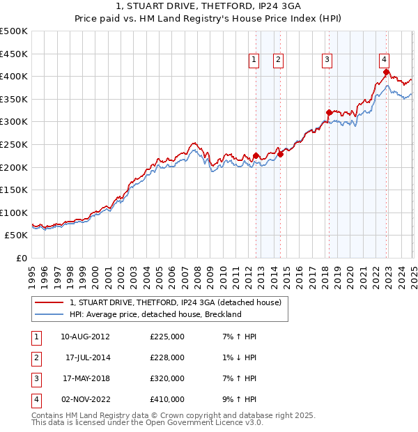 1, STUART DRIVE, THETFORD, IP24 3GA: Price paid vs HM Land Registry's House Price Index