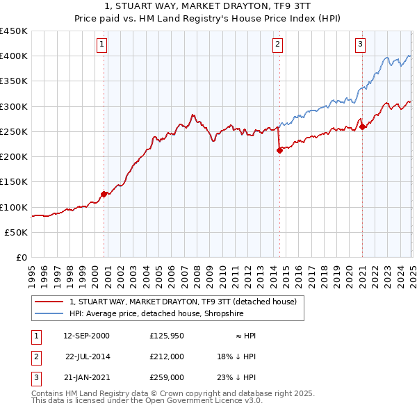 1, STUART WAY, MARKET DRAYTON, TF9 3TT: Price paid vs HM Land Registry's House Price Index