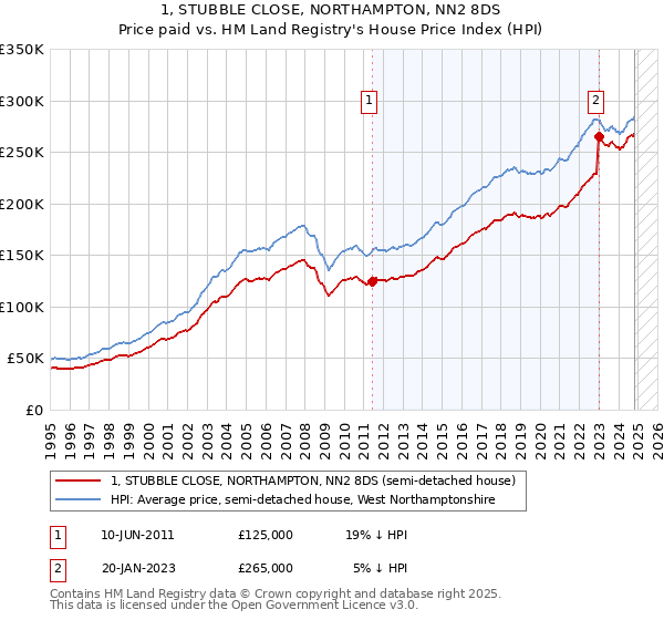 1, STUBBLE CLOSE, NORTHAMPTON, NN2 8DS: Price paid vs HM Land Registry's House Price Index