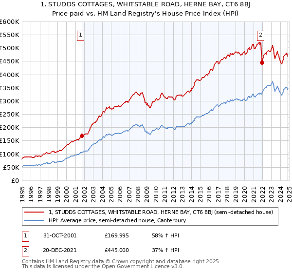 1, STUDDS COTTAGES, WHITSTABLE ROAD, HERNE BAY, CT6 8BJ: Price paid vs HM Land Registry's House Price Index