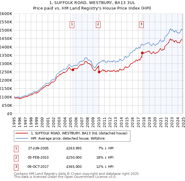 1, SUFFOLK ROAD, WESTBURY, BA13 3UL: Price paid vs HM Land Registry's House Price Index