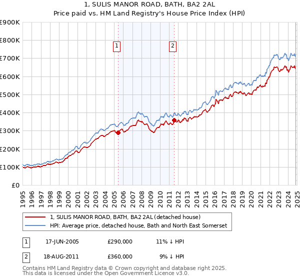 1, SULIS MANOR ROAD, BATH, BA2 2AL: Price paid vs HM Land Registry's House Price Index