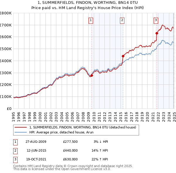 1, SUMMERFIELDS, FINDON, WORTHING, BN14 0TU: Price paid vs HM Land Registry's House Price Index