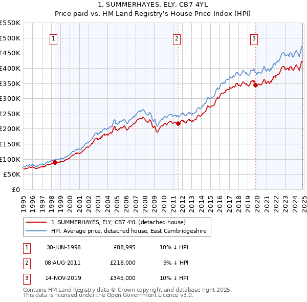 1, SUMMERHAYES, ELY, CB7 4YL: Price paid vs HM Land Registry's House Price Index