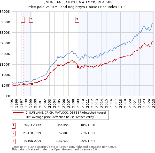 1, SUN LANE, CRICH, MATLOCK, DE4 5BR: Price paid vs HM Land Registry's House Price Index