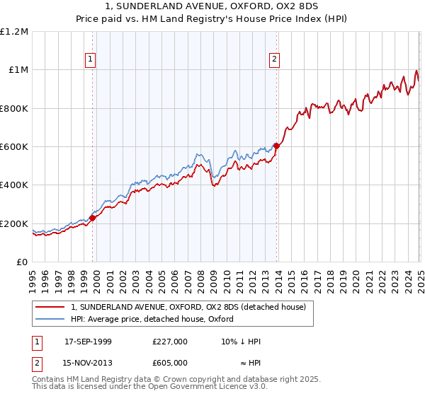 1, SUNDERLAND AVENUE, OXFORD, OX2 8DS: Price paid vs HM Land Registry's House Price Index