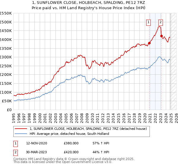 1, SUNFLOWER CLOSE, HOLBEACH, SPALDING, PE12 7RZ: Price paid vs HM Land Registry's House Price Index