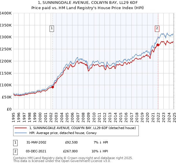 1, SUNNINGDALE AVENUE, COLWYN BAY, LL29 6DF: Price paid vs HM Land Registry's House Price Index