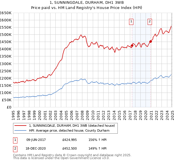 1, SUNNINGDALE, DURHAM, DH1 3WB: Price paid vs HM Land Registry's House Price Index