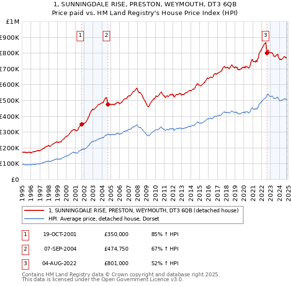 1, SUNNINGDALE RISE, PRESTON, WEYMOUTH, DT3 6QB: Price paid vs HM Land Registry's House Price Index