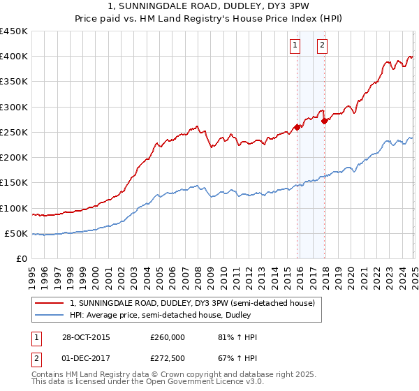 1, SUNNINGDALE ROAD, DUDLEY, DY3 3PW: Price paid vs HM Land Registry's House Price Index