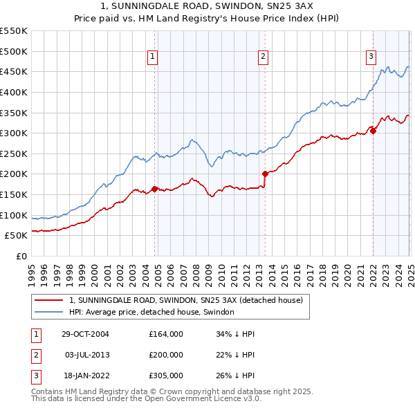 1, SUNNINGDALE ROAD, SWINDON, SN25 3AX: Price paid vs HM Land Registry's House Price Index