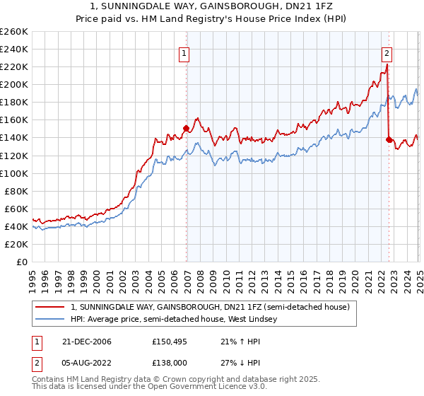 1, SUNNINGDALE WAY, GAINSBOROUGH, DN21 1FZ: Price paid vs HM Land Registry's House Price Index