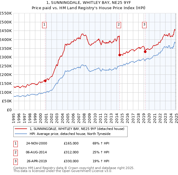 1, SUNNINGDALE, WHITLEY BAY, NE25 9YF: Price paid vs HM Land Registry's House Price Index