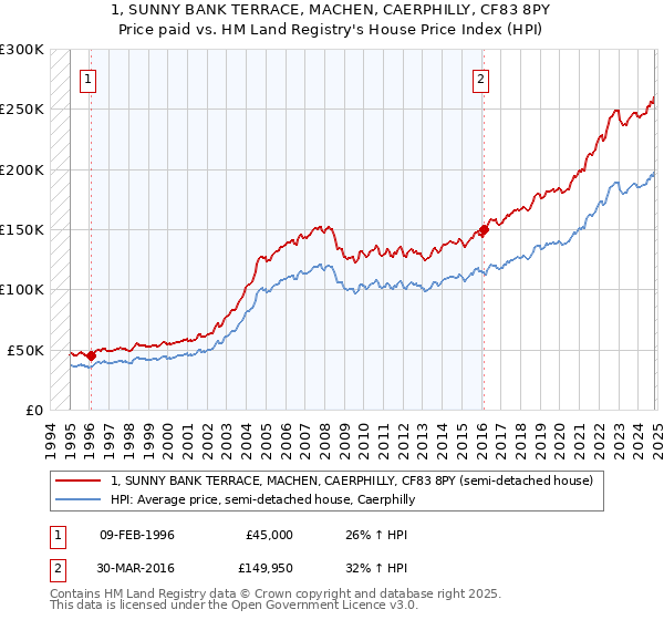 1, SUNNY BANK TERRACE, MACHEN, CAERPHILLY, CF83 8PY: Price paid vs HM Land Registry's House Price Index