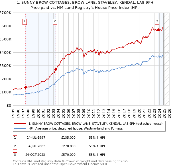 1, SUNNY BROW COTTAGES, BROW LANE, STAVELEY, KENDAL, LA8 9PH: Price paid vs HM Land Registry's House Price Index