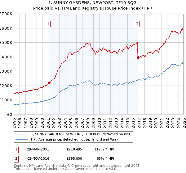 1, SUNNY GARDENS, NEWPORT, TF10 8QG: Price paid vs HM Land Registry's House Price Index