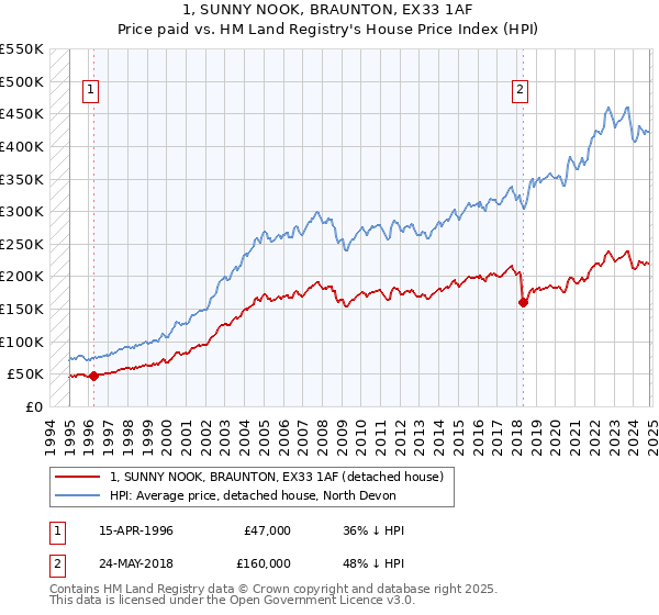 1, SUNNY NOOK, BRAUNTON, EX33 1AF: Price paid vs HM Land Registry's House Price Index