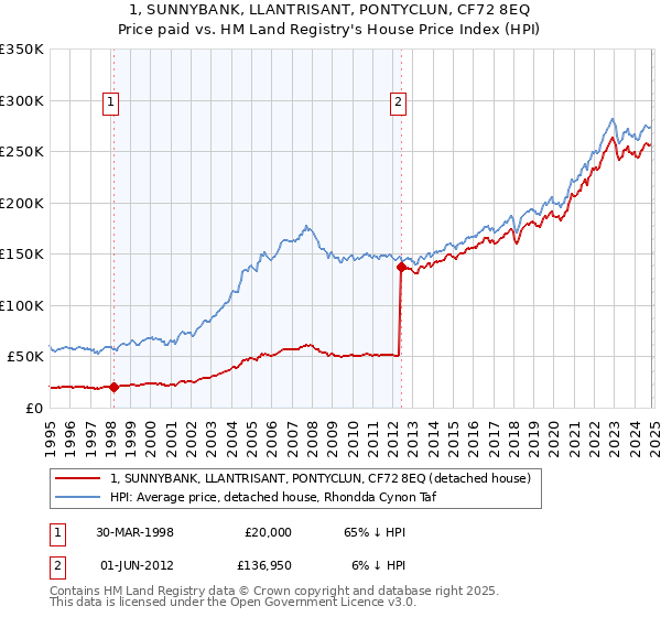 1, SUNNYBANK, LLANTRISANT, PONTYCLUN, CF72 8EQ: Price paid vs HM Land Registry's House Price Index