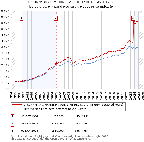 1, SUNNYBANK, MARINE PARADE, LYME REGIS, DT7 3JE: Price paid vs HM Land Registry's House Price Index