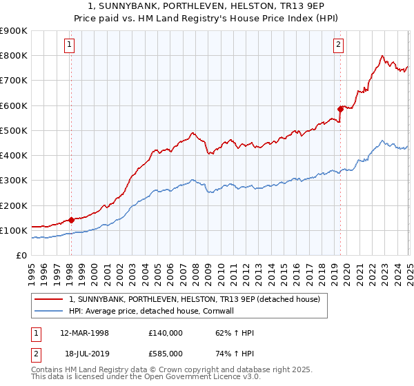 1, SUNNYBANK, PORTHLEVEN, HELSTON, TR13 9EP: Price paid vs HM Land Registry's House Price Index