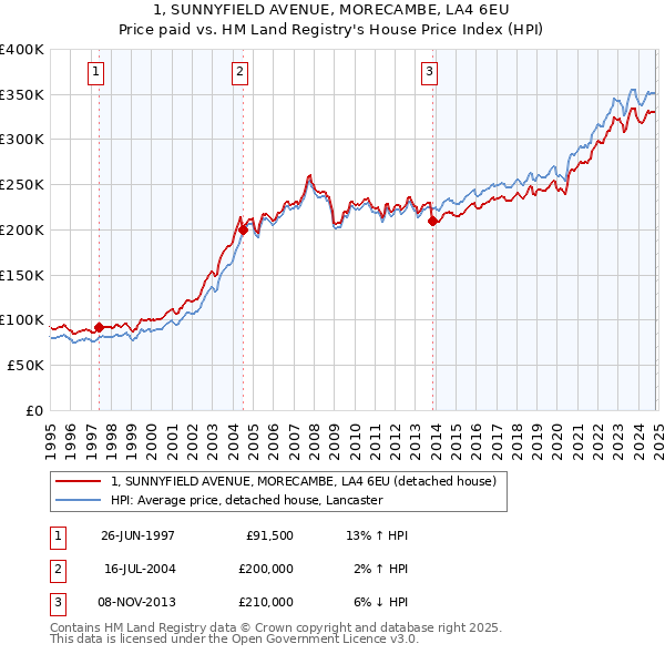 1, SUNNYFIELD AVENUE, MORECAMBE, LA4 6EU: Price paid vs HM Land Registry's House Price Index